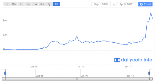 Ethereum-Price-Chart